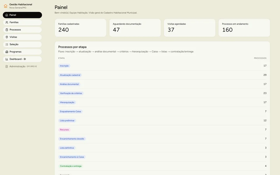 Habit: painel com famílias cadastradas e processos por etapa (dados de demonstração)