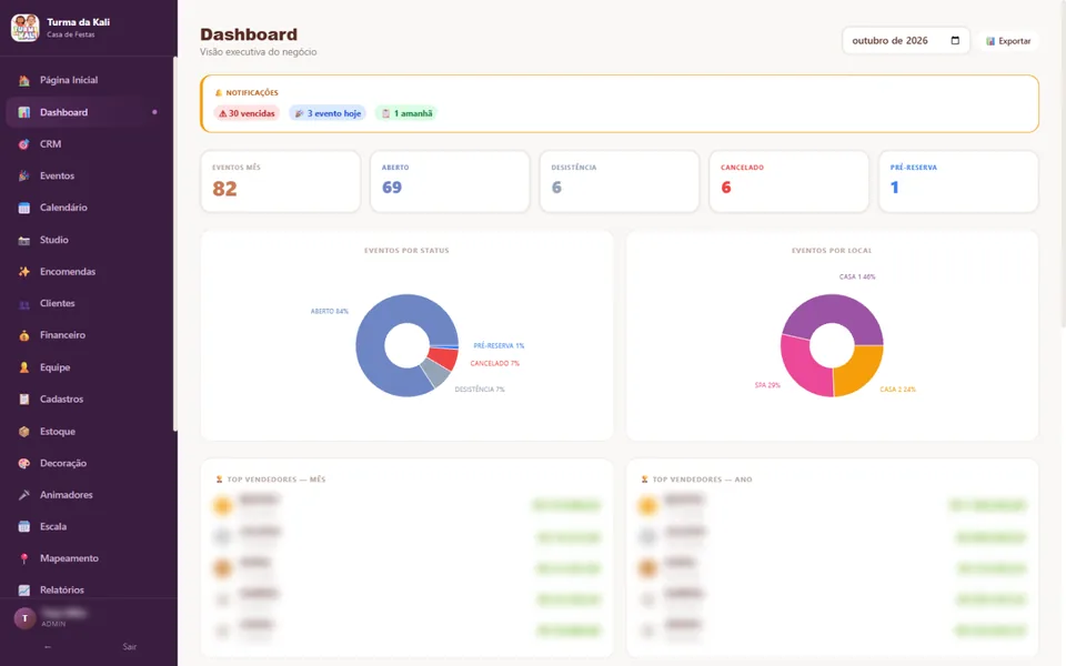 Turma da Kali: dashboard com eventos por status e por local